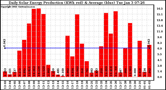 Solar PV/Inverter Performance Daily Solar Energy Production