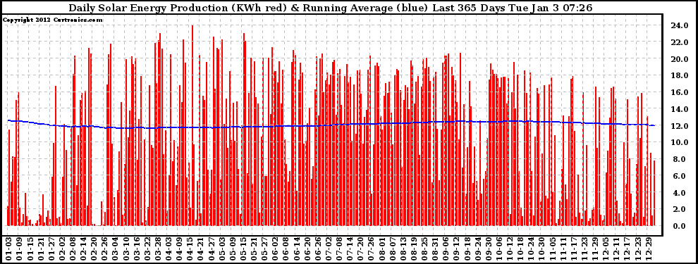 Solar PV/Inverter Performance Daily Solar Energy Production Running Average Last 365 Days