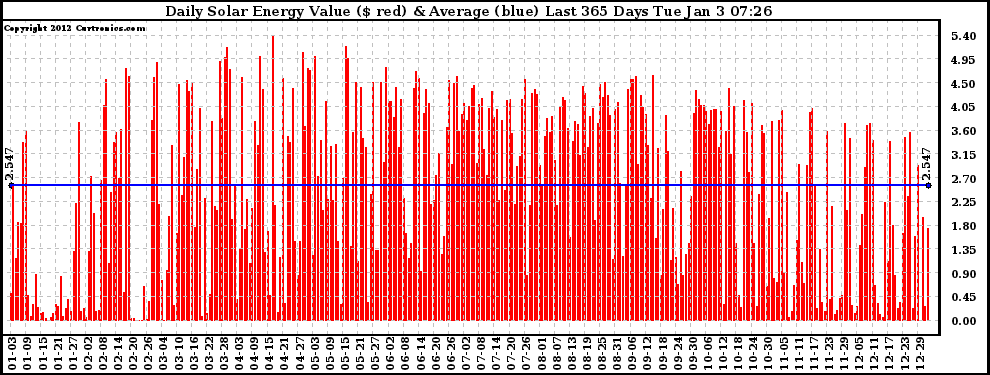 Solar PV/Inverter Performance Daily Solar Energy Production Value Last 365 Days