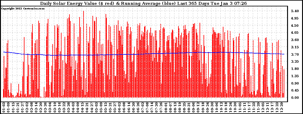 Solar PV/Inverter Performance Daily Solar Energy Production Value Running Average Last 365 Days