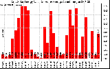 Solar PV/Inverter Performance Daily Solar Energy Production Value