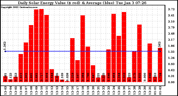 Solar PV/Inverter Performance Daily Solar Energy Production Value