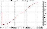 Solar PV/Inverter Performance Daily Energy Production