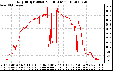 Solar PV/Inverter Performance Daily Energy Production Per Minute