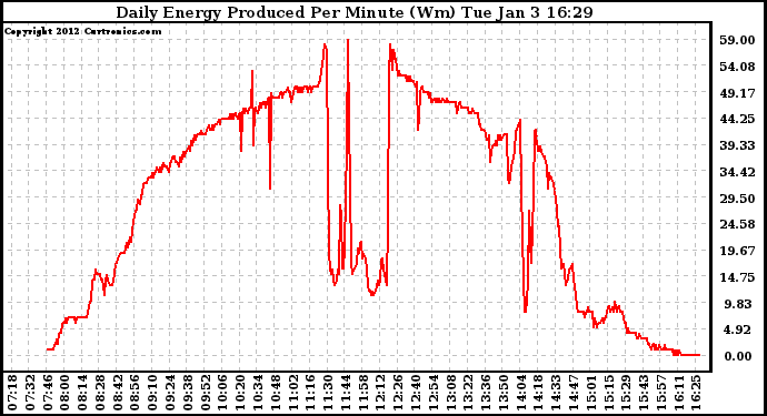 Solar PV/Inverter Performance Daily Energy Production Per Minute