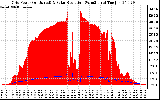 Solar PV/Inverter Performance Grid Power & Solar Radiation