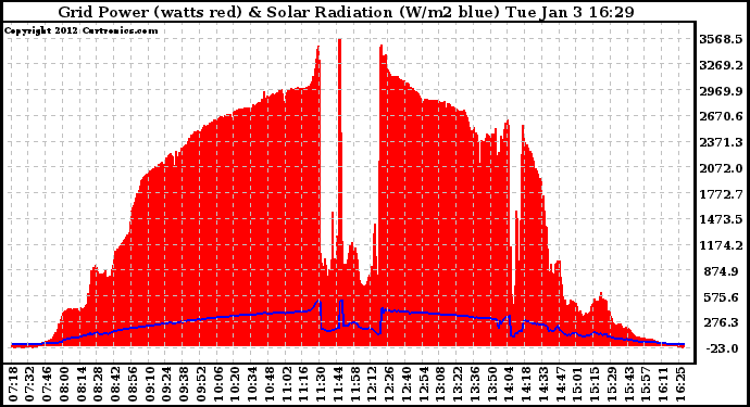 Solar PV/Inverter Performance Grid Power & Solar Radiation