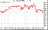 Solar PV/Inverter Performance Grid Voltage