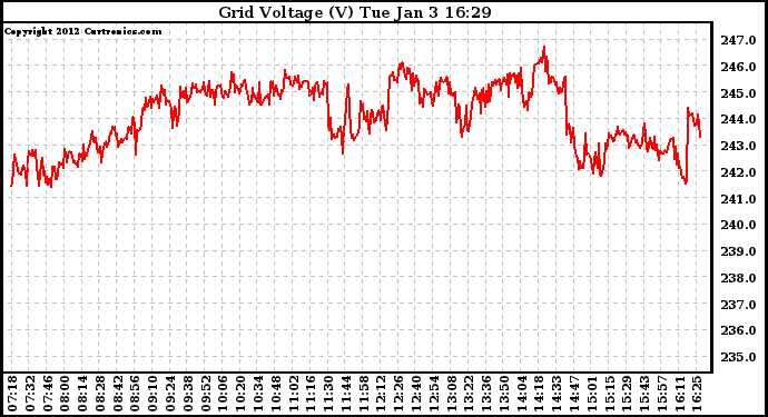 Solar PV/Inverter Performance Grid Voltage