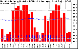 Milwaukee Solar Powered Home Monthly Production Running Average