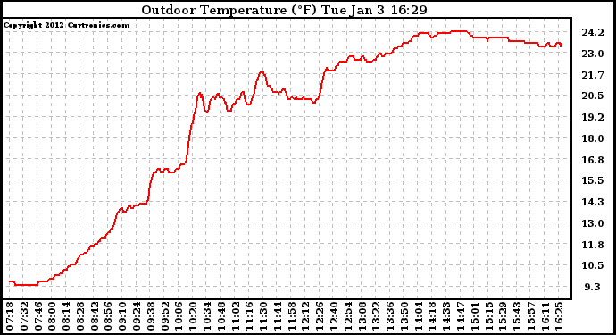 Solar PV/Inverter Performance Outdoor Temperature