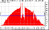 Solar PV/Inverter Performance Solar Radiation & Day Average per Minute