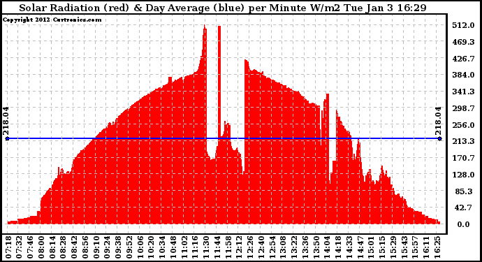 Solar PV/Inverter Performance Solar Radiation & Day Average per Minute