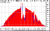 Solar PV/Inverter Performance Solar Radiation & Effective Solar Radiation per Minute