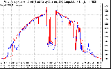 Solar PV/Inverter Performance Photovoltaic Panel Current Output