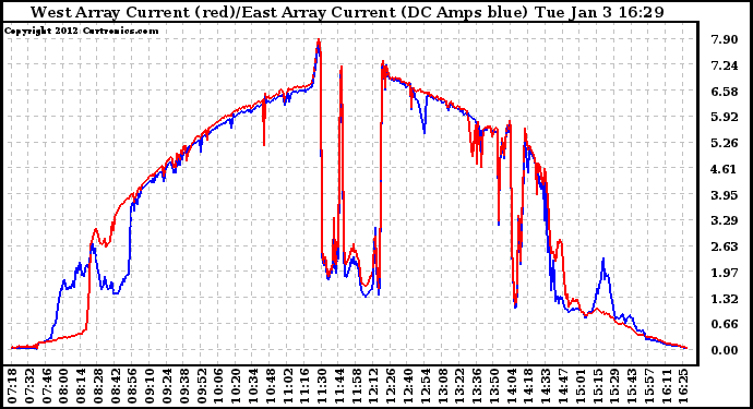 Solar PV/Inverter Performance Photovoltaic Panel Current Output