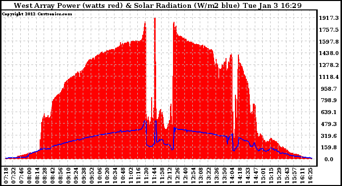 Solar PV/Inverter Performance West Array Power Output & Solar Radiation