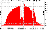 Solar PV/Inverter Performance West Array Actual & Average Power Output