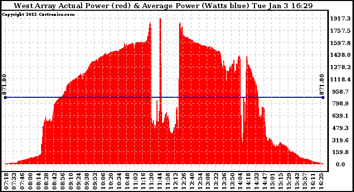 Solar PV/Inverter Performance West Array Actual & Average Power Output