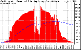 Solar PV/Inverter Performance West Array Actual & Running Average Power Output