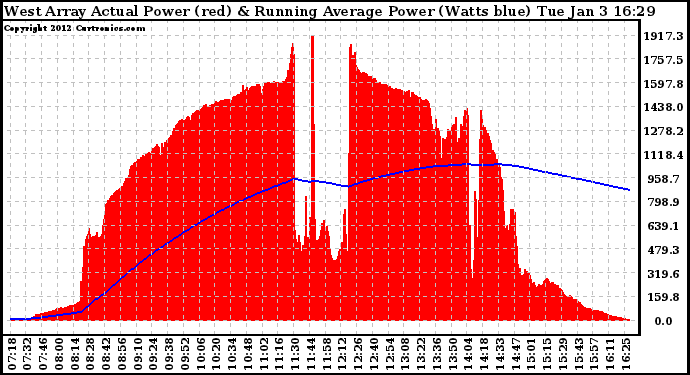 Solar PV/Inverter Performance West Array Actual & Running Average Power Output