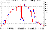 Solar PV/Inverter Performance Photovoltaic Panel Power Output