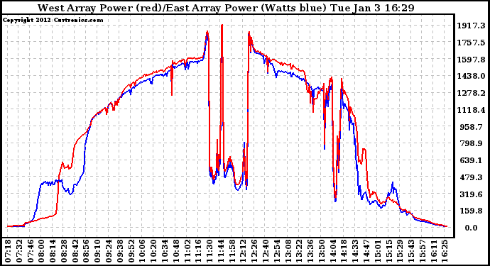 Solar PV/Inverter Performance Photovoltaic Panel Power Output