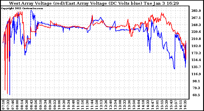 Solar PV/Inverter Performance Photovoltaic Panel Voltage Output