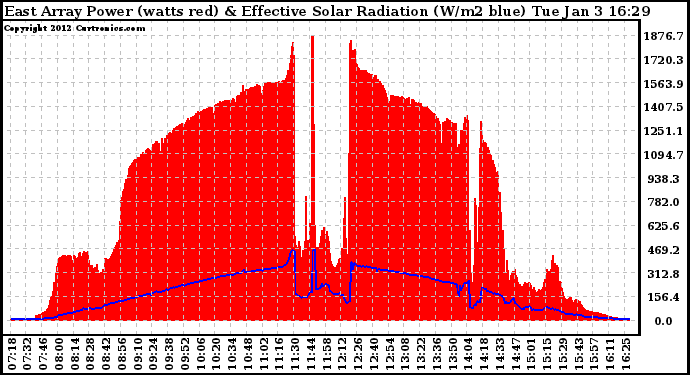 Solar PV/Inverter Performance East Array Power Output & Effective Solar Radiation