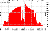 Solar PV/Inverter Performance East Array Actual & Average Power Output