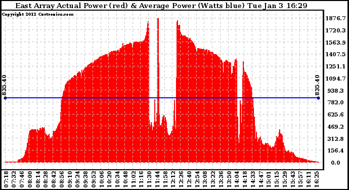 Solar PV/Inverter Performance East Array Actual & Average Power Output