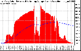 Solar PV/Inverter Performance East Array Actual & Running Average Power Output