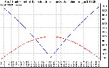 Solar PV/Inverter Performance Sun Altitude Angle & Azimuth Angle