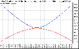 Solar PV/Inverter Performance Sun Altitude Angle & Sun Incidence Angle on PV Panels