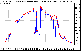 Solar PV/Inverter Performance PV Panel Power Output & Inverter Power Output