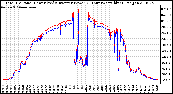 Solar PV/Inverter Performance PV Panel Power Output & Inverter Power Output