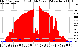 Solar PV/Inverter Performance Total PV Panel Power Output & Effective Solar Radiation