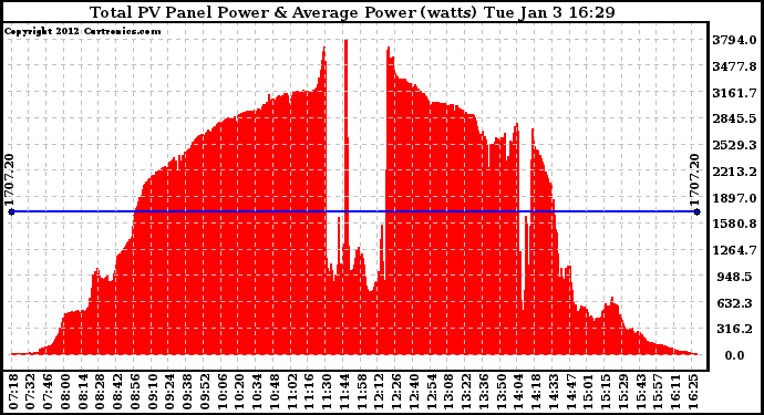 Solar PV/Inverter Performance Total PV Panel Power Output