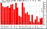 Solar PV/Inverter Performance Weekly Solar Energy Production