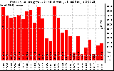 Milwaukee Solar Powered Home WeeklyProductionValue