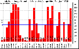 Solar PV/Inverter Performance Daily Solar Energy Production