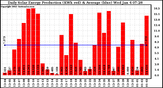 Solar PV/Inverter Performance Daily Solar Energy Production