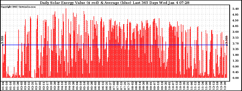 Solar PV/Inverter Performance Daily Solar Energy Production Value Last 365 Days