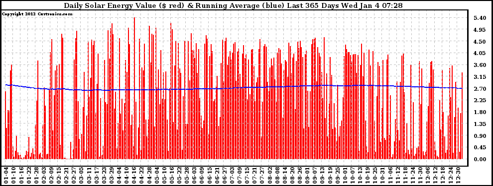 Solar PV/Inverter Performance Daily Solar Energy Production Value Running Average Last 365 Days