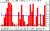 Solar PV/Inverter Performance Daily Solar Energy Production Value