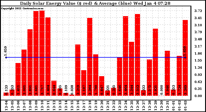 Solar PV/Inverter Performance Daily Solar Energy Production Value