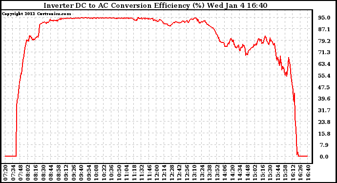 Solar PV/Inverter Performance Inverter DC to AC Conversion Efficiency