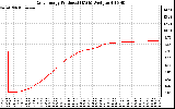 Solar PV/Inverter Performance Daily Energy Production