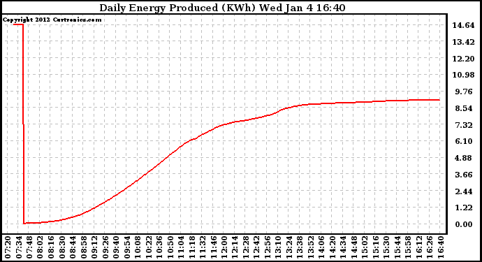 Solar PV/Inverter Performance Daily Energy Production