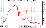 Solar PV/Inverter Performance Daily Energy Production Per Minute